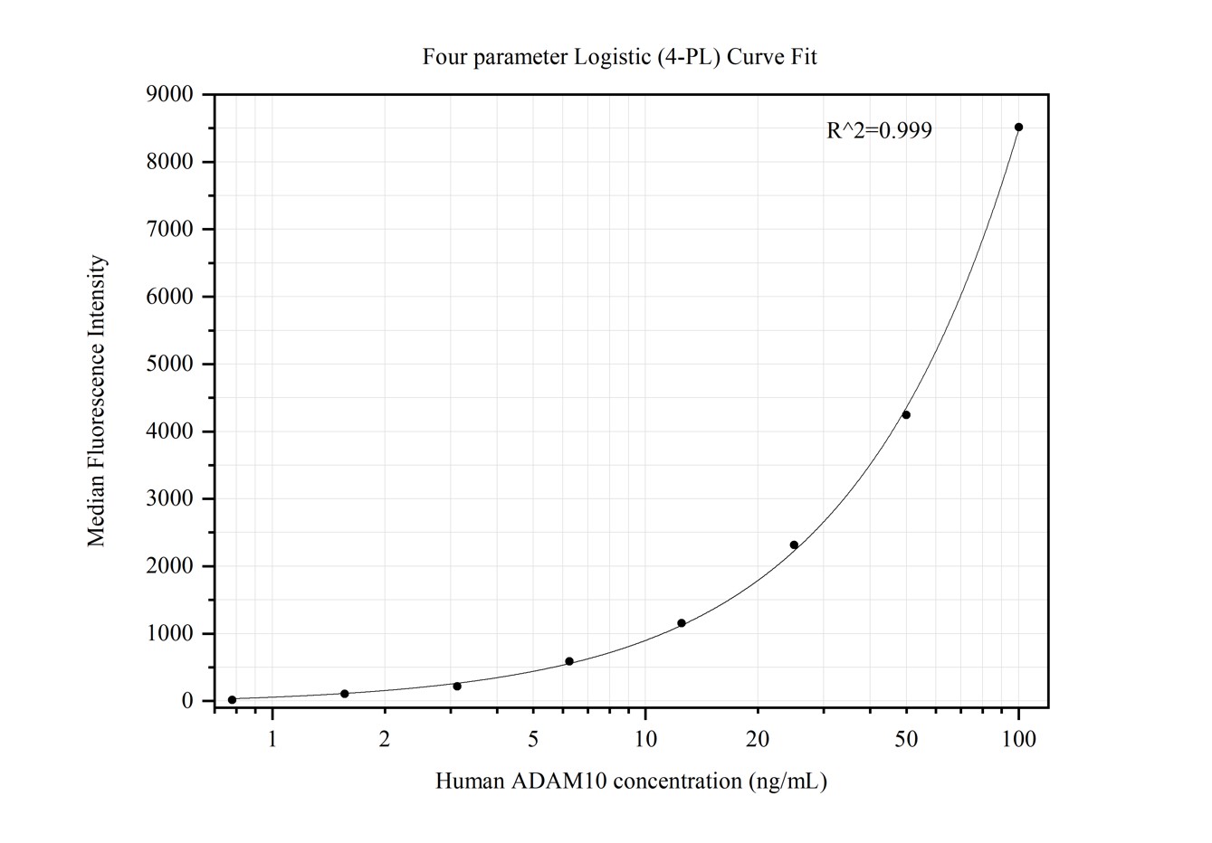 Cytometric bead array standard curve of MP50387-4